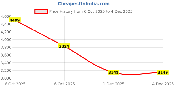 myntra.com United Colors of Benetton Men Bootcut Mid-Rise Light Fade Jeans united colors of benetton Price History Graph from 6 Oct 2025 to 3 Dec 2025