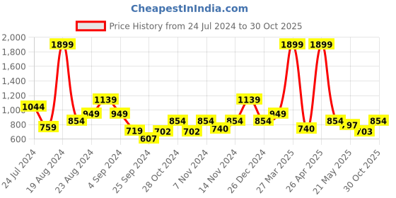 myntra.com United Colors of Benetton Men Brand Logo Metallic Print Leather Two Fold Wallet united colors of benetton Price History Graph from 24 Jul 2024 to 30 Oct 2025