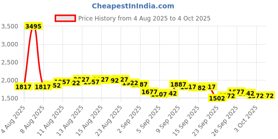 myntra.com United Colors of Benetton Men Brand Logo Patterned Analogue Watch UWUCG0207 united colors of benetton Price History Graph from 4 Aug 2025 to 4 Oct 2025