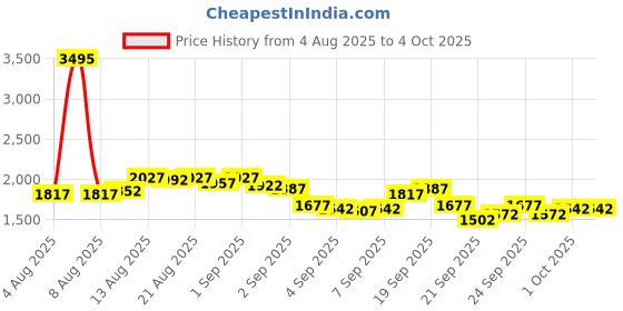 myntra.com United Colors of Benetton Men Brand Logo Patterned Analogue Watch UWUCG0208 united colors of benetton Price History Graph from 4 Aug 2025 to 4 Oct 2025