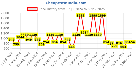 myntra.com United Colors of Benetton Men Brand Logo Printed Leather Two Fold Wallet united colors of benetton Price History Graph from 17 Jul 2024 to 4 Nov 2025