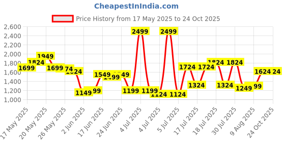 myntra.com United Colors of Benetton Men Brand Logo Printed Polo Collar T-shirt united colors of benetton Price History Graph from 17 May 2025 to 24 Oct 2025