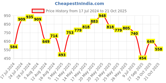 myntra.com United Colors of Benetton Men Brand Logo Printed Pure Cotton T-shirt united colors of benetton Price History Graph from 17 Jul 2024 to 21 Oct 2025