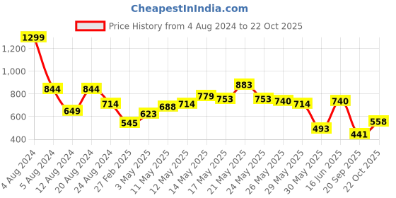 myntra.com United Colors of Benetton Men Brand Logo Printed Pure Cotton T-shirt united colors of benetton Price History Graph from 4 Aug 2024 to 22 Oct 2025