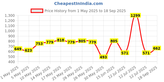 myntra.com United Colors of Benetton Men Brand Logo Printed Pure Cotton T-shirt united colors of benetton Price History Graph from 1 May 2025 to 18 Sep 2025