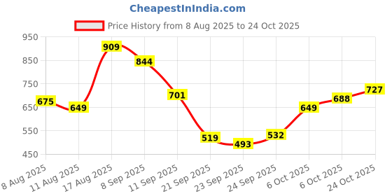 myntra.com United Colors of Benetton Men Brand Logo Printed Pure Cotton T-shirt united colors of benetton Price History Graph from 8 Aug 2025 to 24 Oct 2025
