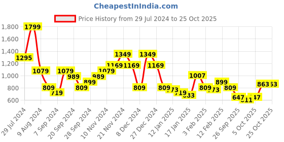 myntra.com United Colors of Benetton Men Brand Logo Printed T-shirt united colors of benetton Price History Graph from 29 Jul 2024 to 25 Oct 2025