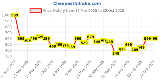 myntra.com United Colors of Benetton Men Brand Logo Printed T-shirt united colors of benetton Price History Graph from 12 Mar 2025 to 22 Oct 2025