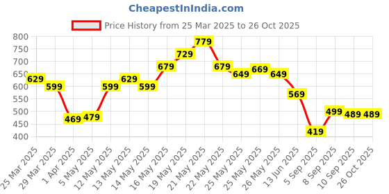 myntra.com United Colors of Benetton Men Brand Logo Printed T-shirt united colors of benetton Price History Graph from 25 Mar 2025 to 26 Oct 2025