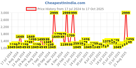 myntra.com United Colors of Benetton Men Brown Slim Fit Chinos Trousers united colors of benetton Price History Graph from 17 Jul 2024 to 17 Oct 2025