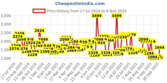 myntra.com United Colors of Benetton Men Camouflage Printed Pure Cotton Joggers united colors of benetton Price History Graph from 17 Jul 2024 to 9 Nov 2025