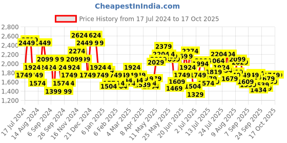 myntra.com United Colors of Benetton Men Carrot Fit Jeans united colors of benetton Price History Graph from 17 Jul 2024 to 4 Oct 2025