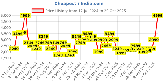 myntra.com United Colors of Benetton Men Carrot Fit Mid Rise Heavy Fade Jeans united colors of benetton Price History Graph from 17 Jul 2024 to 20 Oct 2025