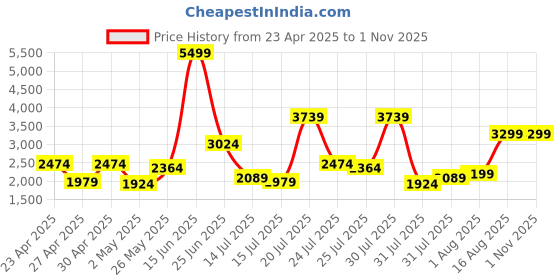 myntra.com United Colors of Benetton Men Carrot Fit Stretchable Jeans united colors of benetton Price History Graph from 23 Apr 2025 to 31 Oct 2025