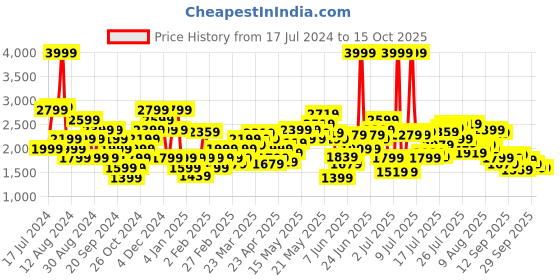 myntra.com United Colors of Benetton Men Carrot Light Fade Stretchable Jeans united colors of benetton Price History Graph from 17 Jul 2024 to 4 Oct 2025