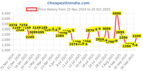 myntra.com United Colors of Benetton Men Checked Mid-Rise Relaxed Trousers united colors of benetton Price History Graph from 25 Nov 2024 to 25 Oct 2025