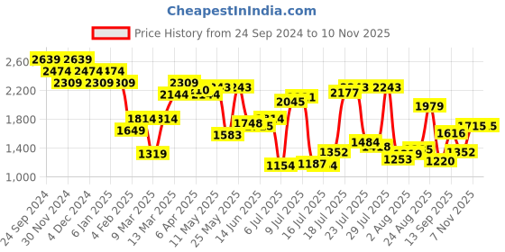 myntra.com United Colors of Benetton Men Classic Spread Collar Floral Printed Cotton Casual Shirt united colors of benetton Price History Graph from 24 Sep 2024 to 7 Nov 2025