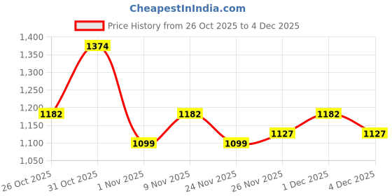myntra.com United Colors of Benetton Men Colourblocked Backpack united colors of benetton Price History Graph from 26 Oct 2025 to 4 Dec 2025