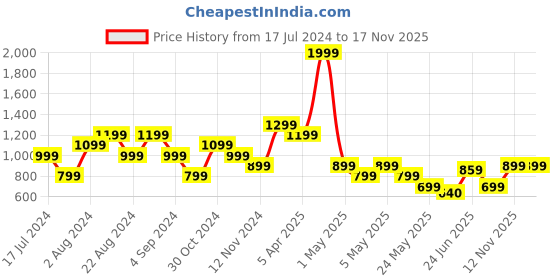 myntra.com United Colors of Benetton Men Colourblocked Leather Two Fold Wallet united colors of benetton Price History Graph from 17 Jul 2024 to 17 Nov 2025