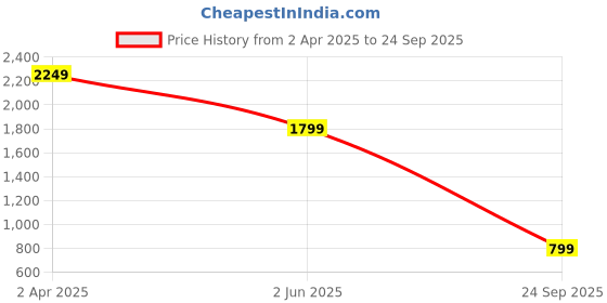 myntra.com United Colors of Benetton Men Colourblocked Polo Collar Cotton T-shirt united colors of benetton Price History Graph from 2 Apr 2025 to 24 Sep 2025