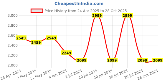 myntra.com United Colors of Benetton Men Colourblocked Polo Collar Pure Cotton Applique T-shirt united colors of benetton Price History Graph from 24 Apr 2025 to 28 Oct 2025