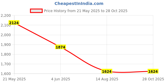 myntra.com United Colors of Benetton Men Colourblocked Polo Collar Pure Cotton Applique T-shirt united colors of benetton Price History Graph from 21 May 2025 to 27 Oct 2025
