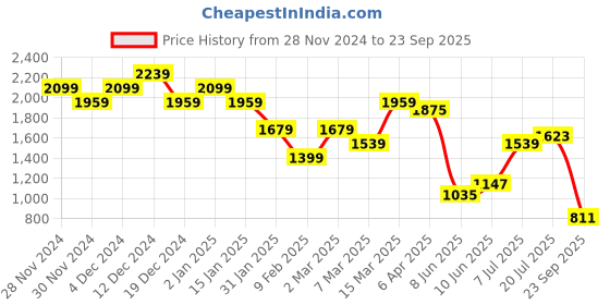 myntra.com United Colors of Benetton Men Colourblocked Polo Collar Pure Cotton T-shirt united colors of benetton Price History Graph from 28 Nov 2024 to 23 Sep 2025