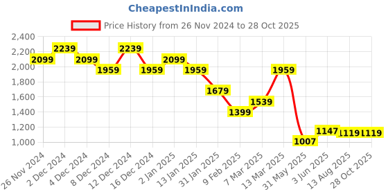 myntra.com United Colors of Benetton Men Colourblocked Polo Collar Pure Cotton T-shirt united colors of benetton Price History Graph from 26 Nov 2024 to 28 Oct 2025