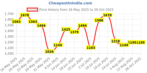 myntra.com United Colors of Benetton Men Colourblocked Polo Collar T-shirt united colors of benetton Price History Graph from 16 May 2025 to 24 Oct 2025