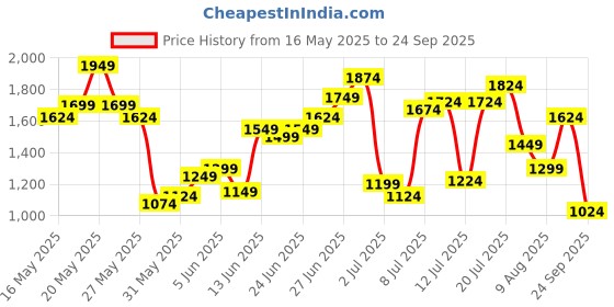 myntra.com United Colors of Benetton Men Colourblocked Polo Collar T-shirt united colors of benetton Price History Graph from 16 May 2025 to 24 Sep 2025