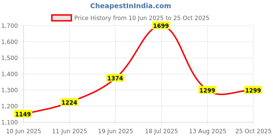 myntra.com United Colors of Benetton Men Colourblocked Polo Collar T-shirt united colors of benetton Price History Graph from 10 Jun 2025 to 24 Oct 2025