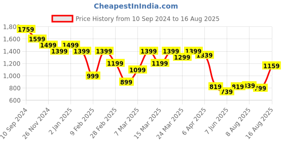 myntra.com United Colors of Benetton Men Colourblocked Pure Cotton Pockets T-shirt united colors of benetton Price History Graph from 10 Sep 2024 to 16 Aug 2025
