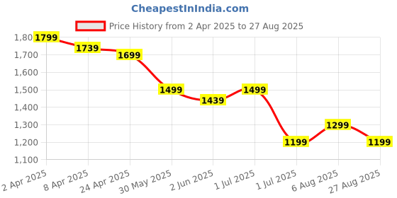 myntra.com United Colors of Benetton Men Colourblocked Pure Cotton Pockets T-shirt united colors of benetton Price History Graph from 2 Apr 2025 to 27 Aug 2025