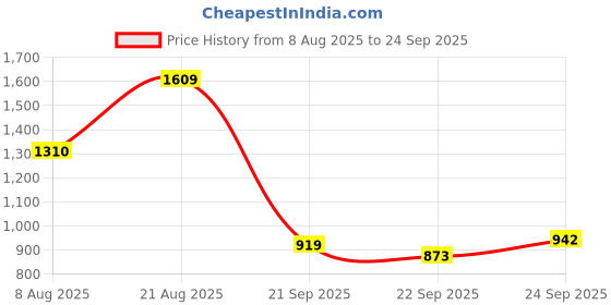 myntra.com United Colors of Benetton Men Contrast Stitch Polo Collar Pure Cotton T-shirt united colors of benetton Price History Graph from 8 Aug 2025 to 24 Sep 2025