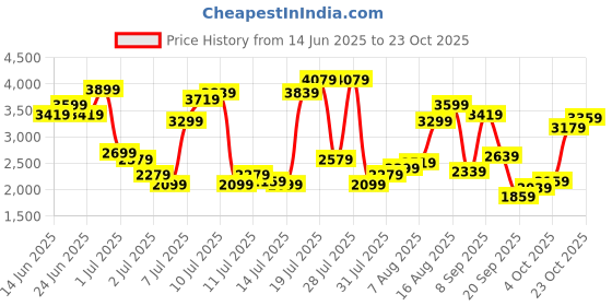 myntra.com United Colors of Benetton Men Corduroy Trousers united colors of benetton Price History Graph from 14 Jun 2025 to 23 Oct 2025