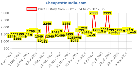 myntra.com United Colors of Benetton Men Cotton Joggers united colors of benetton Price History Graph from 9 Oct 2024 to 25 Oct 2025