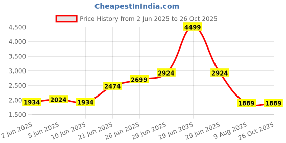 myntra.com United Colors of Benetton Men Cotton Linen Polo Collar T-shirt united colors of benetton Price History Graph from 2 Jun 2025 to 26 Oct 2025