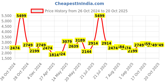 myntra.com United Colors of Benetton Men Cotton Mildly Distressed Light Fade Jeans united colors of benetton Price History Graph from 26 Oct 2024 to 20 Oct 2025