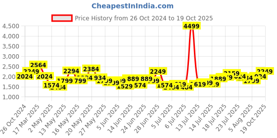 myntra.com United Colors of Benetton Men Cotton Regular Fit Light Fade Jeans united colors of benetton Price History Graph from 26 Oct 2024 to 19 Oct 2025