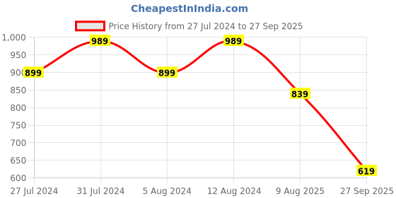 myntra.com United Colors of Benetton Men Cotton Regular Fit Polo Collar T-shirt united colors of benetton Price History Graph from 27 Jul 2024 to 27 Sep 2025
