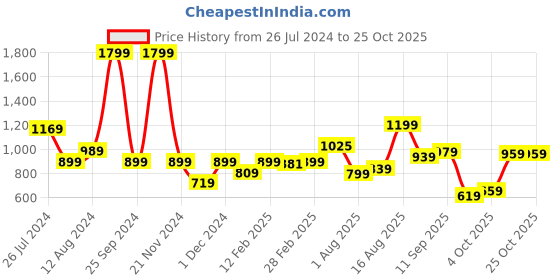myntra.com United Colors of Benetton Men Cotton Regular Fit Polo Collar T-shirt united colors of benetton Price History Graph from 26 Jul 2024 to 24 Oct 2025
