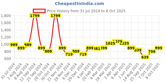 myntra.com United Colors of Benetton Men Cotton Regular Fit Polo Collar T-shirt united colors of benetton Price History Graph from 31 Jul 2024 to 8 Oct 2025