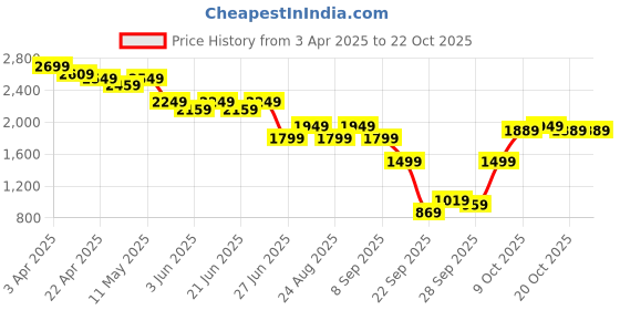 myntra.com United Colors of Benetton Men Cotton Relaxed Fit Regular Trousers united colors of benetton Price History Graph from 3 Apr 2025 to 21 Oct 2025