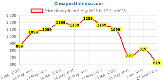 myntra.com United Colors of Benetton Men Cotton Short Sleeves Regular Fit T-shirt united colors of benetton Price History Graph from 8 May 2025 to 27 Sep 2025