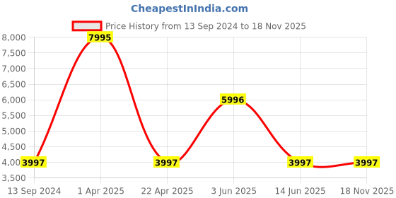 myntra.com United Colors of Benetton Men Dial & Straps Analogue Watch UWUCG0102 united colors of benetton Price History Graph from 13 Sep 2024 to 18 Nov 2025