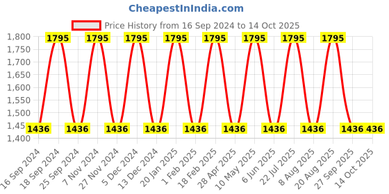 myntra.com United Colors of Benetton Men Dial & Straps Analogue Watch UWUCG0314 united colors of benetton Price History Graph from 16 Sep 2024 to 4 Oct 2025