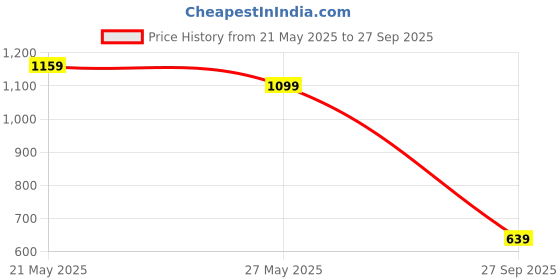 myntra.com United Colors of Benetton Men Embroidery Cotton Slim Fit T-shirt united colors of benetton Price History Graph from 21 May 2025 to 27 Sep 2025