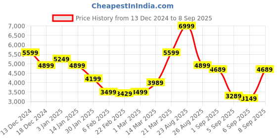 myntra.com United Colors of Benetton Men Fashion Jacket united colors of benetton Price History Graph from 13 Dec 2024 to 8 Sep 2025