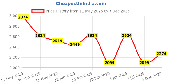 myntra.com United Colors of Benetton Men Floral Opaque Printed Casual Shirt united colors of benetton Price History Graph from 11 May 2025 to 3 Dec 2025