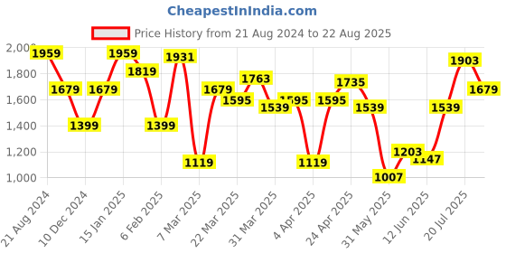 myntra.com United Colors of Benetton Men Floral Polo Collar Pure Cotton Raw Edge T-shirt united colors of benetton Price History Graph from 21 Aug 2024 to 22 Aug 2025